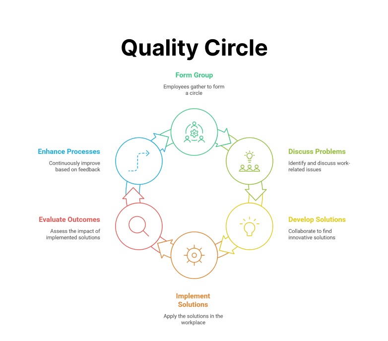 गुणवत्ता मंडल की बैठक / Quality Circle Meeting